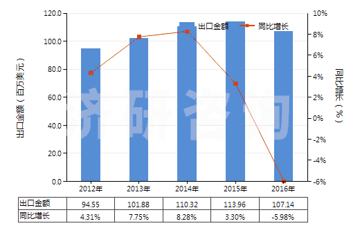2012-2016年中國(guó)二硫代碳酸酯(或鹽)[黃原酸酯(或鹽)](HS29309020)出口總額及增速統(tǒng)計(jì)
